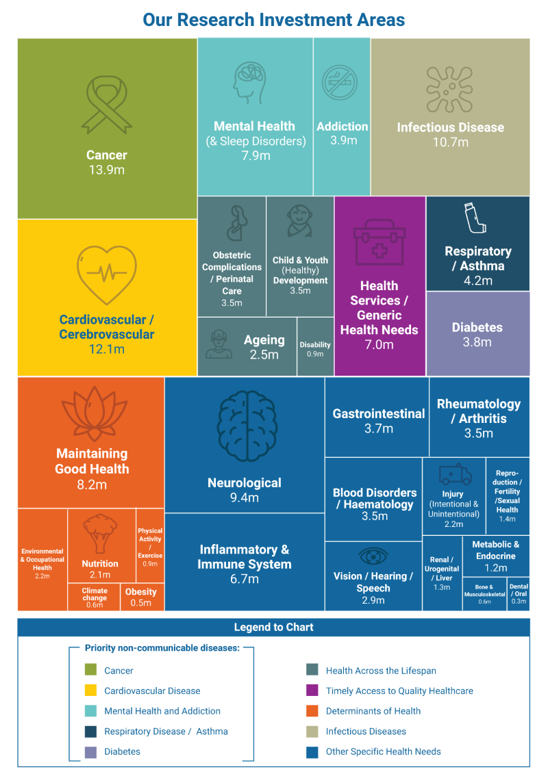 An infographic showing research funding for different health issues