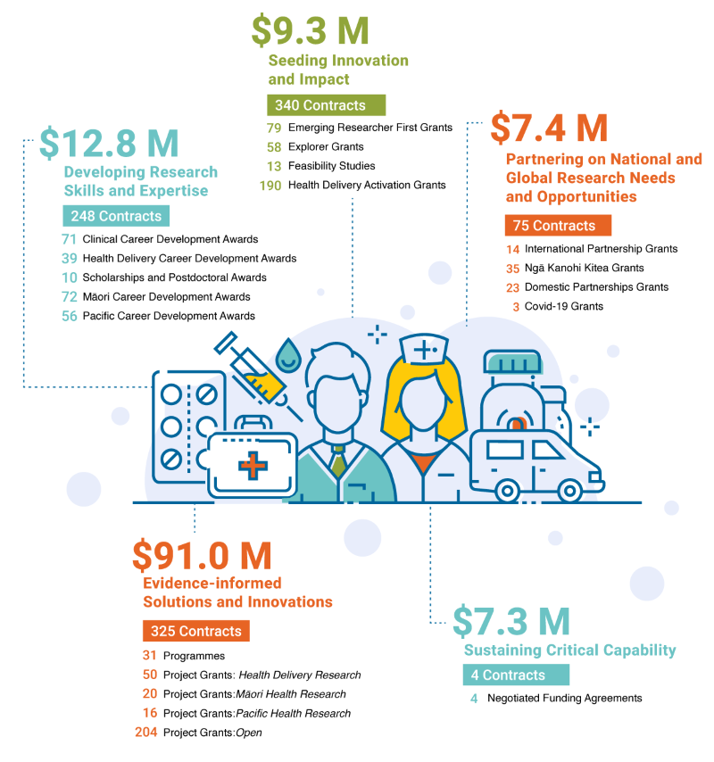 An infographic showing the value of active contracts in different areas of activity