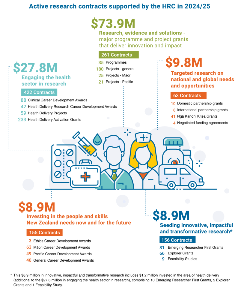 An infographic overview of the active contracts managed by the HRC in the 2024/25 financial year