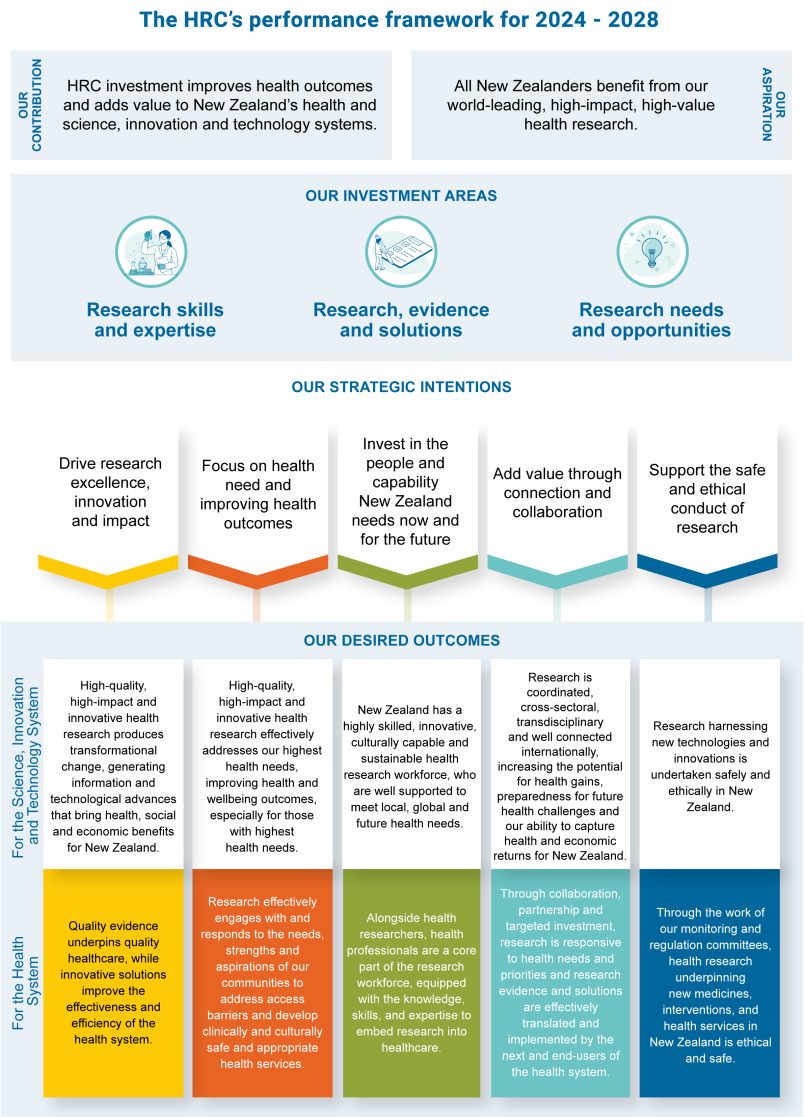 An infographic showing the strategic intentions and desired outcomes of the HRC for 2024 - 2028