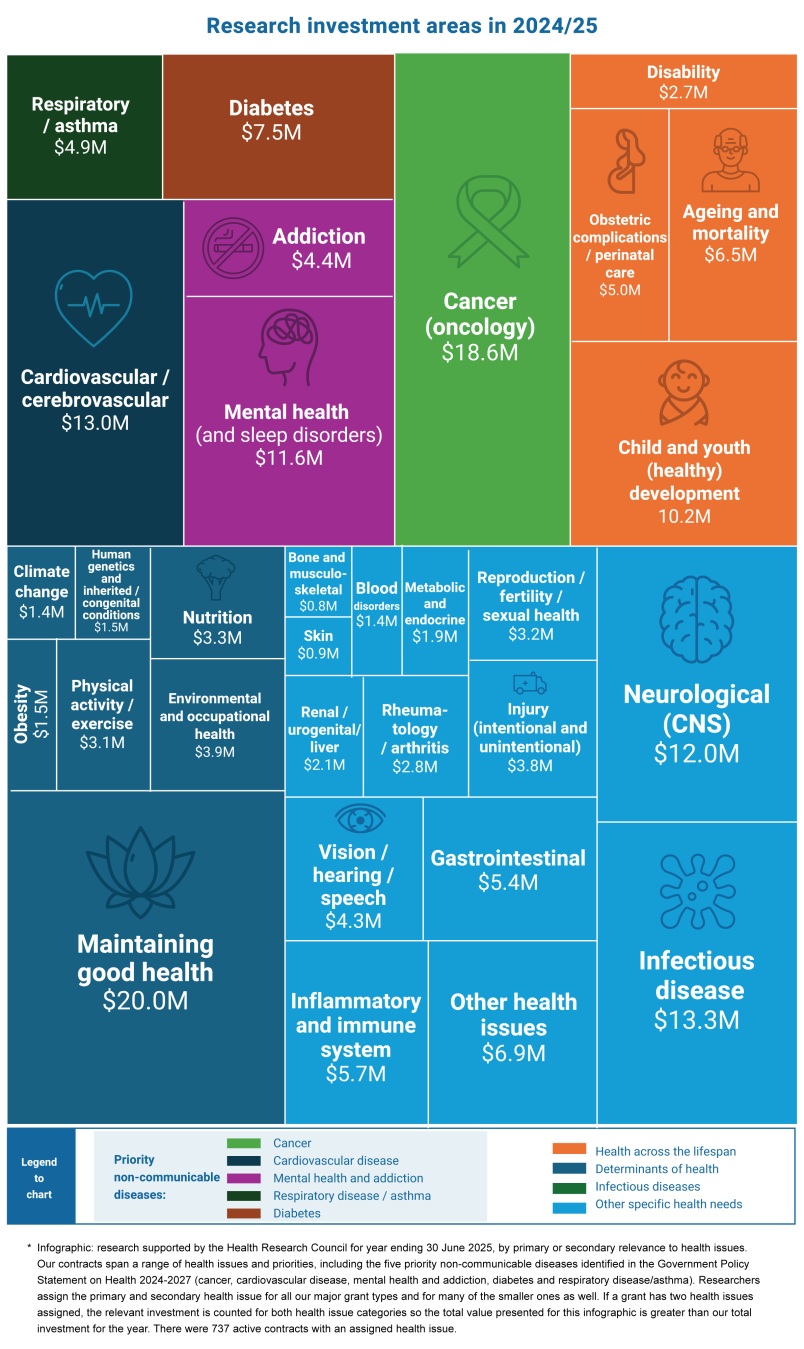 An infographic showing the investment areas of HRC funding